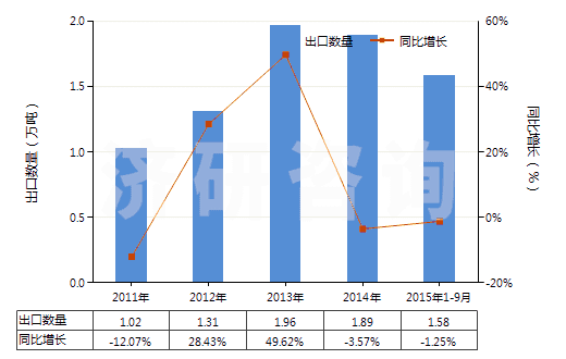 2011-2015年9月中國1-萘胺、2-萘胺及其衍生物以及它們的鹽(HS29214500)出口量及增速統(tǒng)計